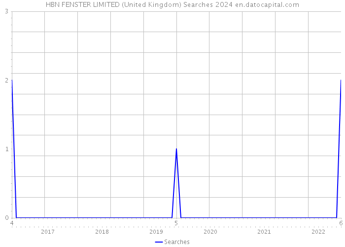 HBN FENSTER LIMITED (United Kingdom) Searches 2024 