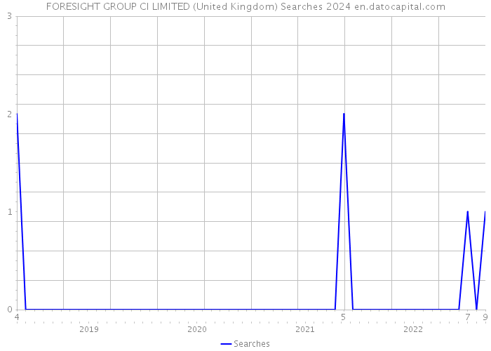 FORESIGHT GROUP CI LIMITED (United Kingdom) Searches 2024 