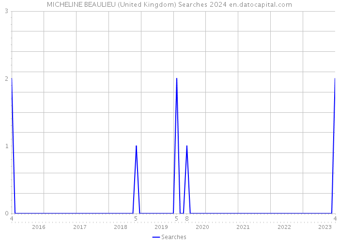 MICHELINE BEAULIEU (United Kingdom) Searches 2024 