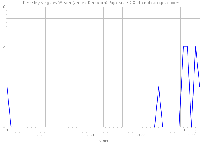 Kingsley Kingsley Wilson (United Kingdom) Page visits 2024 