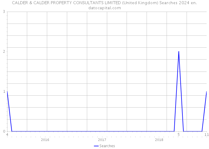 CALDER & CALDER PROPERTY CONSULTANTS LIMITED (United Kingdom) Searches 2024 