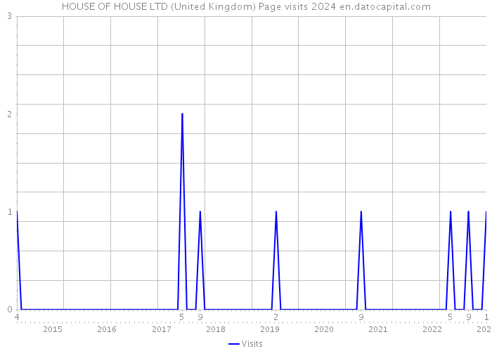 HOUSE OF HOUSE LTD (United Kingdom) Page visits 2024 