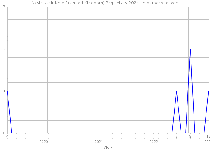 Nasir Nasir Khleif (United Kingdom) Page visits 2024 
