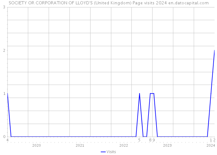 SOCIETY OR CORPORATION OF LLOYD'S (United Kingdom) Page visits 2024 