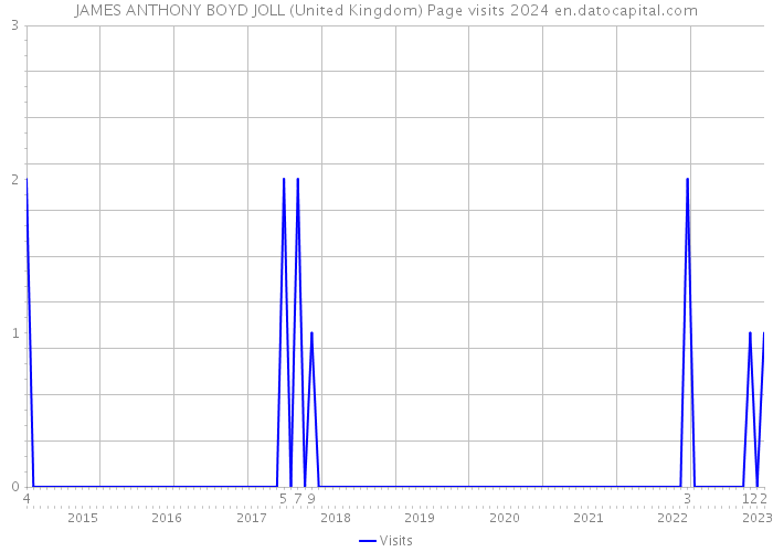JAMES ANTHONY BOYD JOLL (United Kingdom) Page visits 2024 