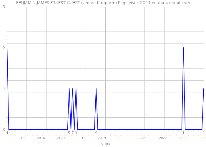 BENJAMIN JAMES ERNEST GUEST (United Kingdom) Page visits 2024 