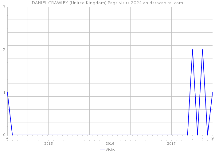 DANIEL CRAWLEY (United Kingdom) Page visits 2024 