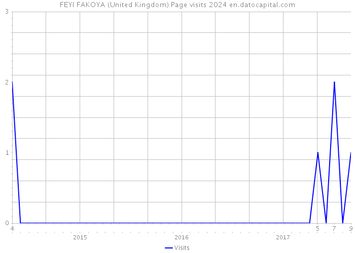 FEYI FAKOYA (United Kingdom) Page visits 2024 