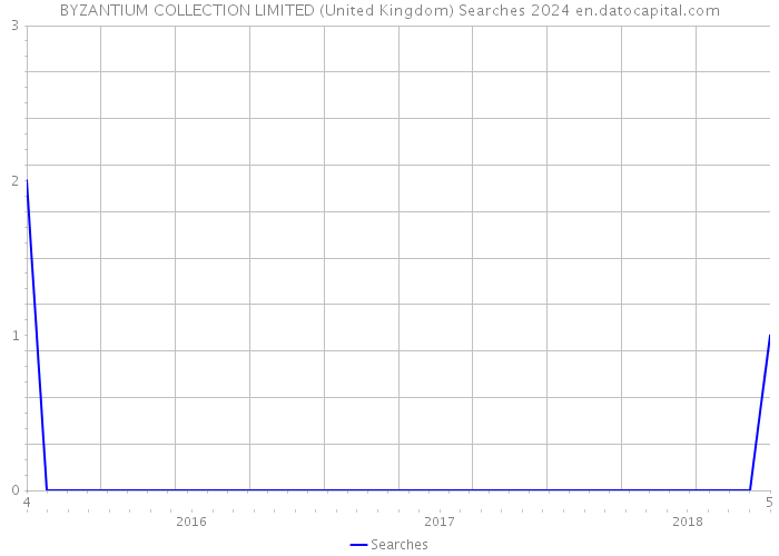 BYZANTIUM COLLECTION LIMITED (United Kingdom) Searches 2024 