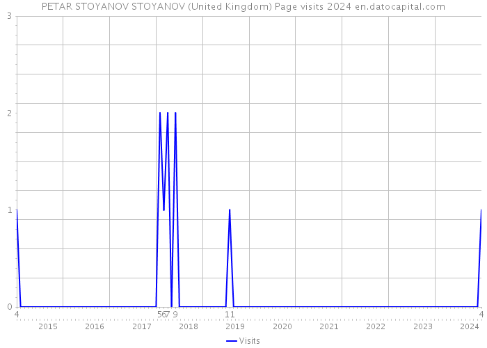 PETAR STOYANOV STOYANOV (United Kingdom) Page visits 2024 