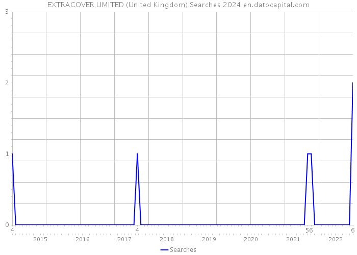 EXTRACOVER LIMITED (United Kingdom) Searches 2024 