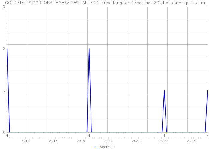 GOLD FIELDS CORPORATE SERVICES LIMITED (United Kingdom) Searches 2024 