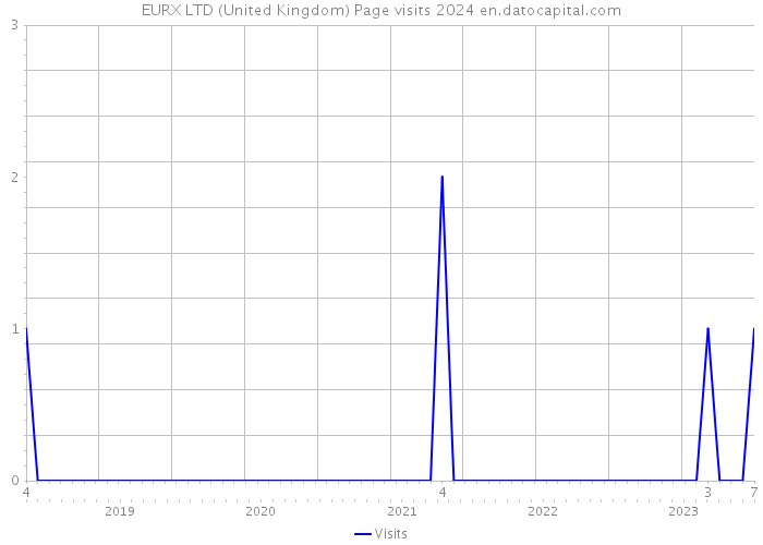 EURX LTD (United Kingdom) Page visits 2024 