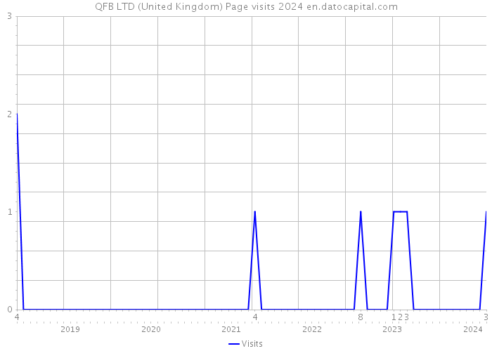 QFB LTD (United Kingdom) Page visits 2024 