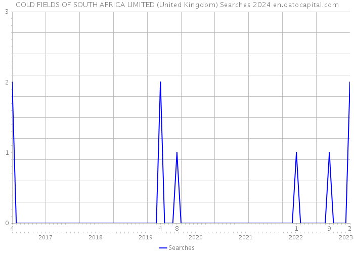 GOLD FIELDS OF SOUTH AFRICA LIMITED (United Kingdom) Searches 2024 