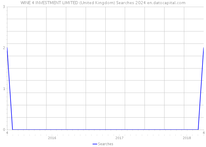 WINE 4 INVESTMENT LIMITED (United Kingdom) Searches 2024 