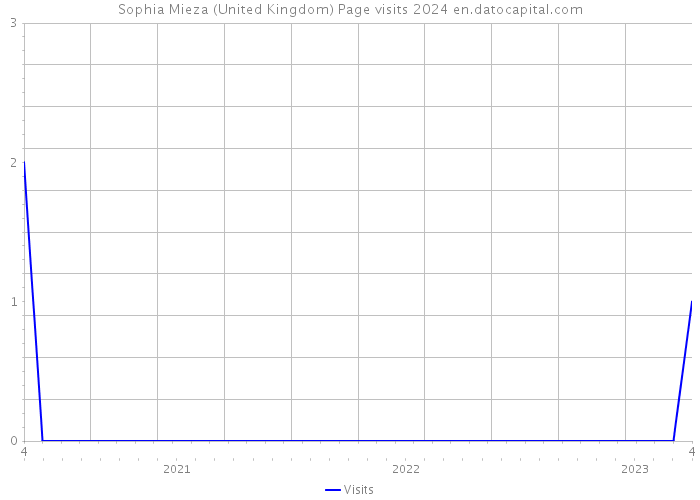 Sophia Mieza (United Kingdom) Page visits 2024 