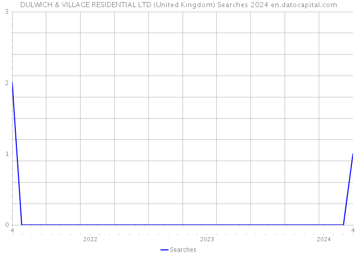 DULWICH & VILLAGE RESIDENTIAL LTD (United Kingdom) Searches 2024 