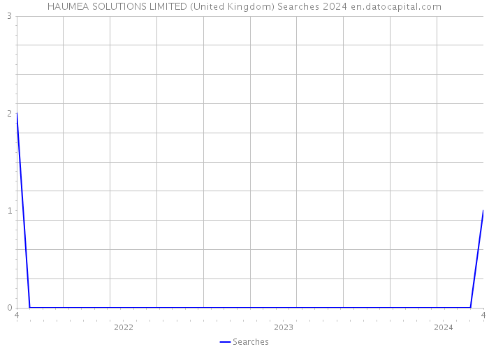 HAUMEA SOLUTIONS LIMITED (United Kingdom) Searches 2024 