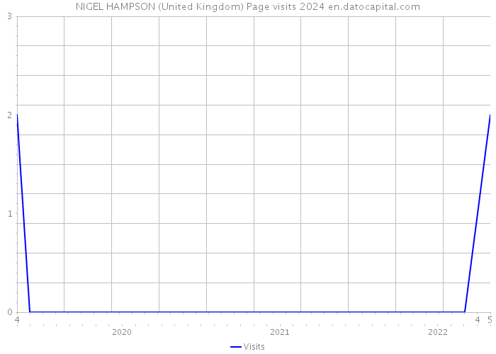 NIGEL HAMPSON (United Kingdom) Page visits 2024 
