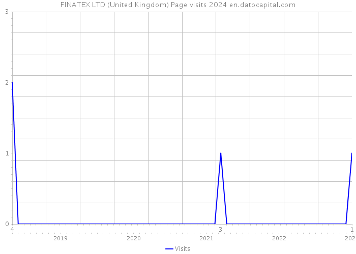FINATEX LTD (United Kingdom) Page visits 2024 