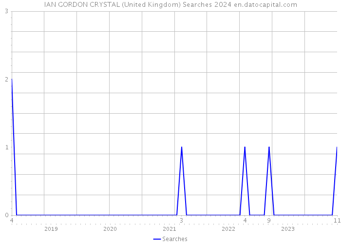IAN GORDON CRYSTAL (United Kingdom) Searches 2024 