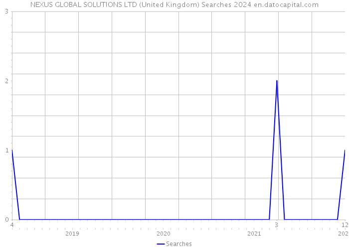 NEXUS GLOBAL SOLUTIONS LTD (United Kingdom) Searches 2024 