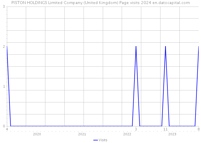 PISTON HOLDINGS Limited Company (United Kingdom) Page visits 2024 