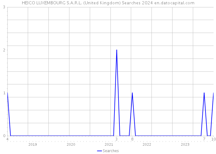 HEICO LUXEMBOURG S.A.R.L. (United Kingdom) Searches 2024 