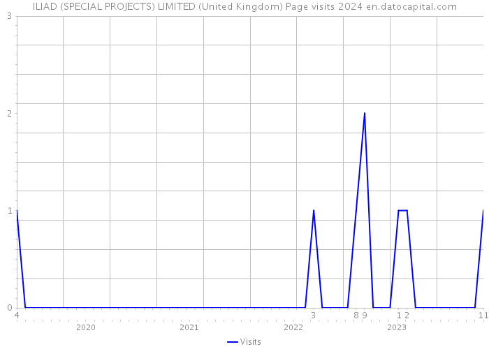 ILIAD (SPECIAL PROJECTS) LIMITED (United Kingdom) Page visits 2024 