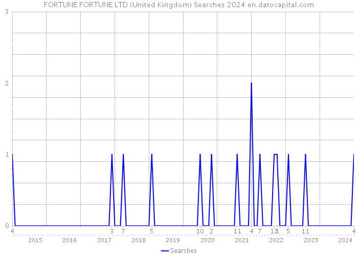 FORTUNE FORTUNE LTD (United Kingdom) Searches 2024 
