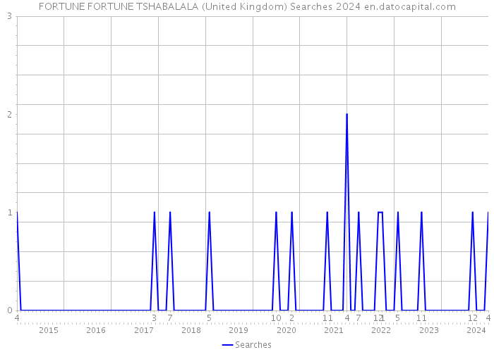 FORTUNE FORTUNE TSHABALALA (United Kingdom) Searches 2024 