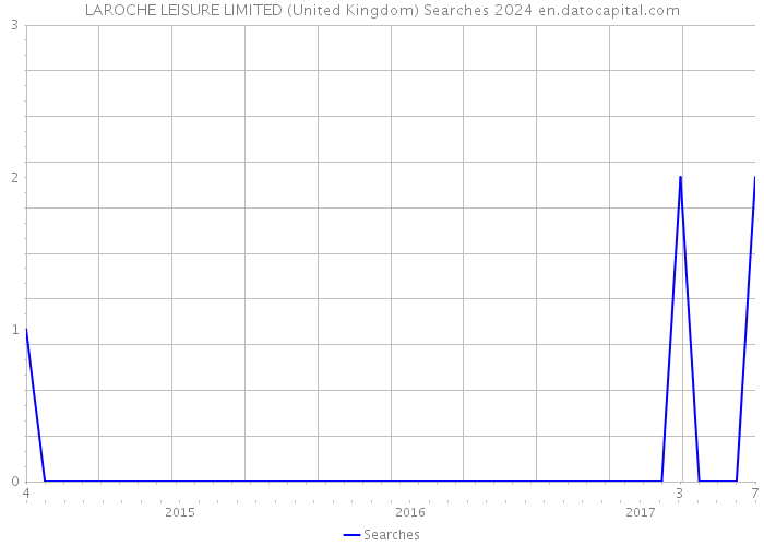 LAROCHE LEISURE LIMITED (United Kingdom) Searches 2024 