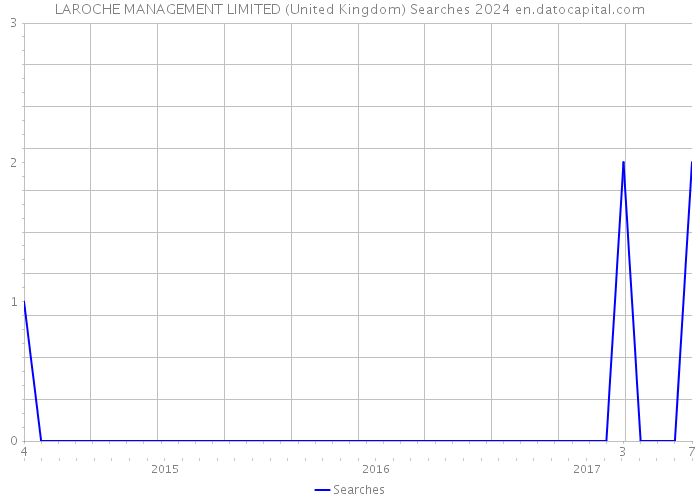 LAROCHE MANAGEMENT LIMITED (United Kingdom) Searches 2024 