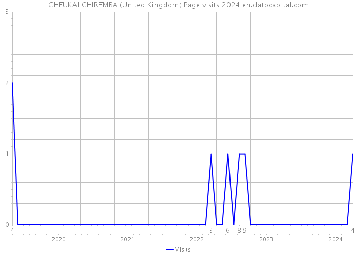 CHEUKAI CHIREMBA (United Kingdom) Page visits 2024 