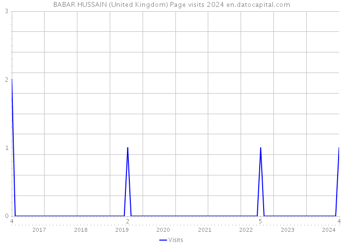 BABAR HUSSAIN (United Kingdom) Page visits 2024 