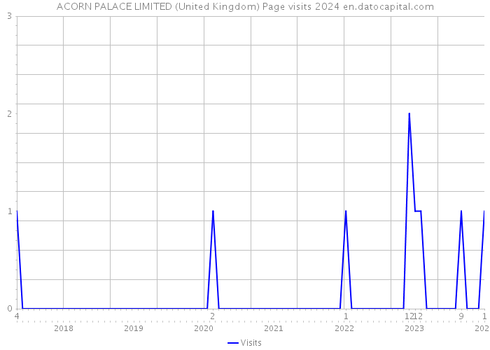 ACORN PALACE LIMITED (United Kingdom) Page visits 2024 