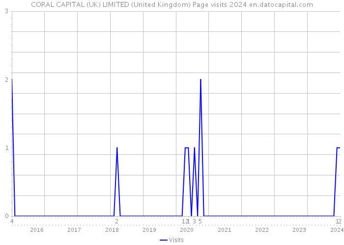 CORAL CAPITAL (UK) LIMITED (United Kingdom) Page visits 2024 