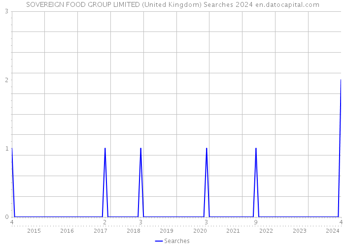 SOVEREIGN FOOD GROUP LIMITED (United Kingdom) Searches 2024 