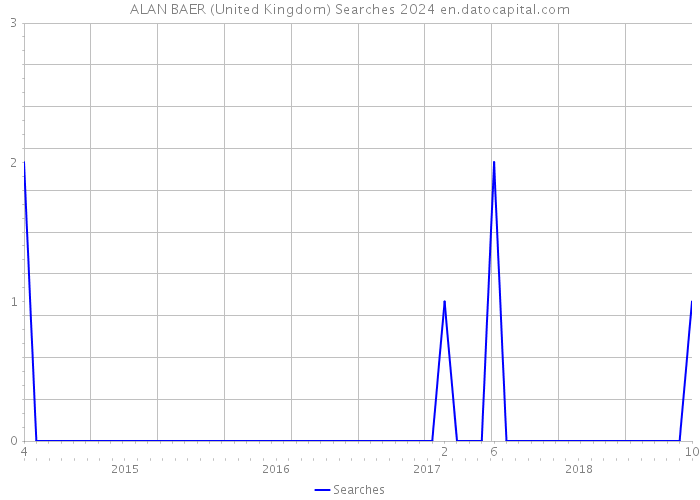 ALAN BAER (United Kingdom) Searches 2024 