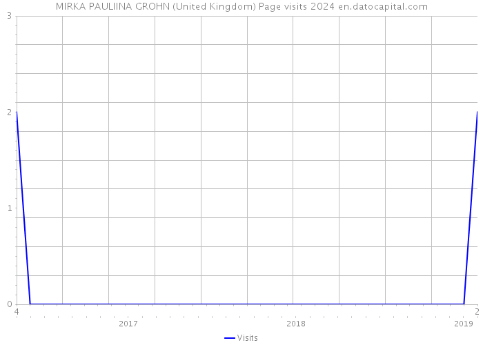 MIRKA PAULIINA GROHN (United Kingdom) Page visits 2024 