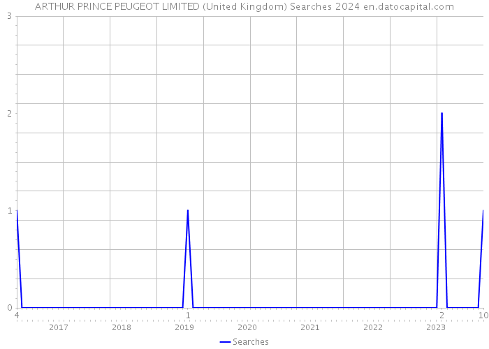 ARTHUR PRINCE PEUGEOT LIMITED (United Kingdom) Searches 2024 