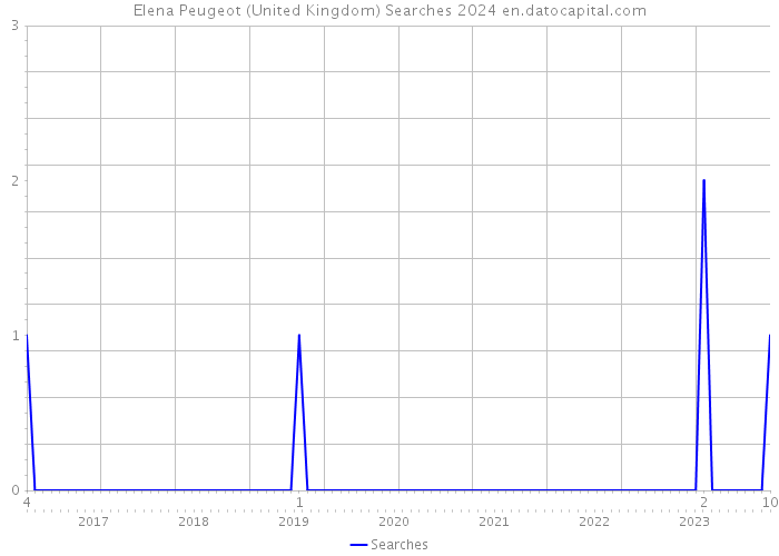 Elena Peugeot (United Kingdom) Searches 2024 
