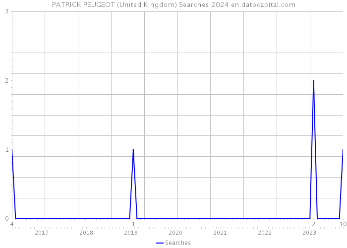 PATRICK PEUGEOT (United Kingdom) Searches 2024 