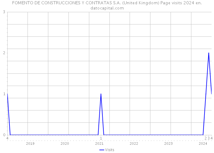 FOMENTO DE CONSTRUCCIONES Y CONTRATAS S.A. (United Kingdom) Page visits 2024 