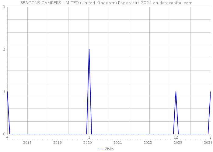 BEACONS CAMPERS LIMITED (United Kingdom) Page visits 2024 