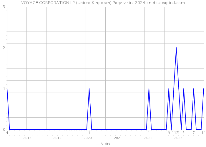 VOYAGE CORPORATION LP (United Kingdom) Page visits 2024 