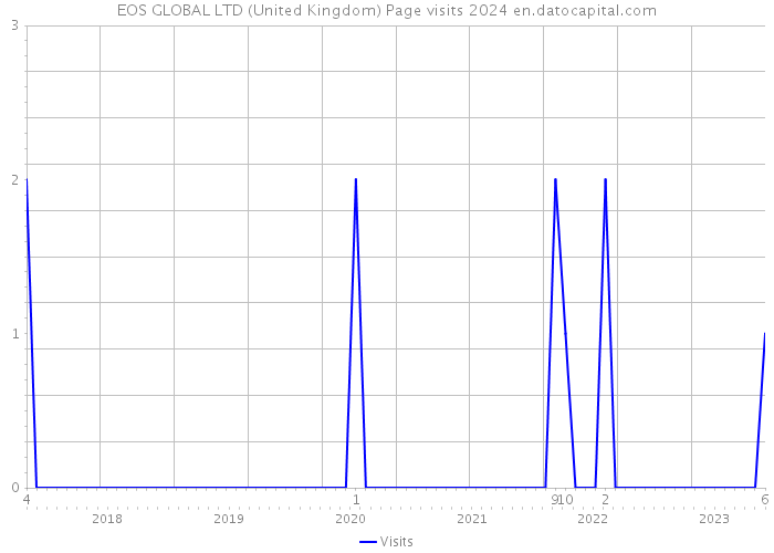 EOS GLOBAL LTD (United Kingdom) Page visits 2024 