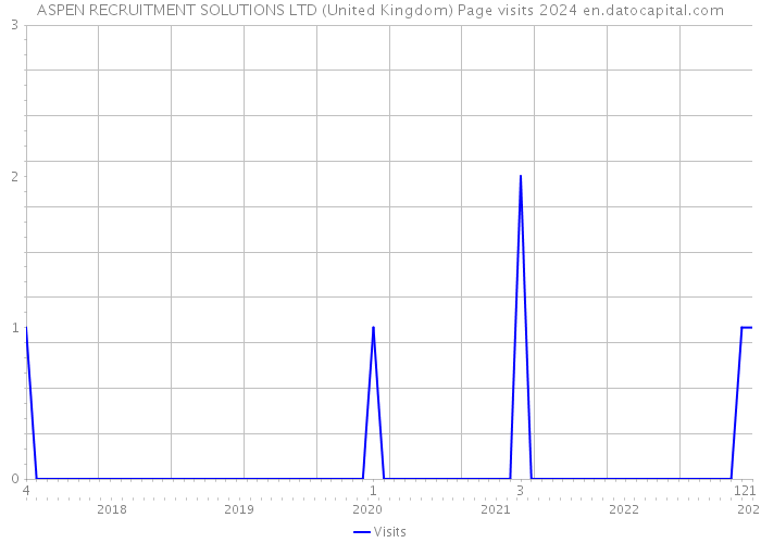 ASPEN RECRUITMENT SOLUTIONS LTD (United Kingdom) Page visits 2024 