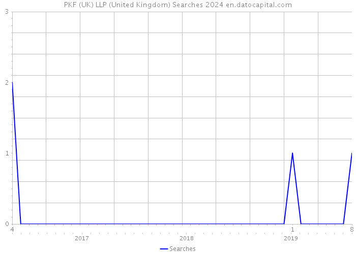 PKF (UK) LLP (United Kingdom) Searches 2024 